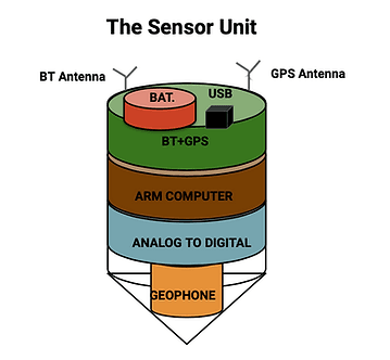 Bear Grid Platform sensor diagram from the original site.
